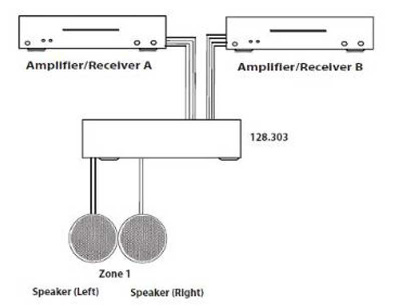 4 Zone Speaker Selector With Volume Control, Switch Box Hifi Stereo Distribution 128.303 B